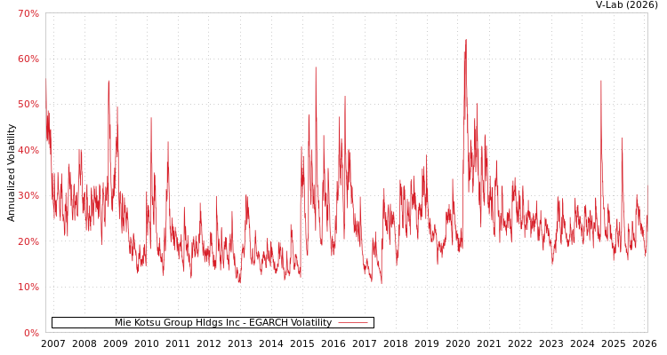 graph of Mie Kotsu Group Hldgs Inc EGARCH