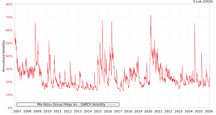 graph of Mie Kotsu Group Hldgs Inc GARCH