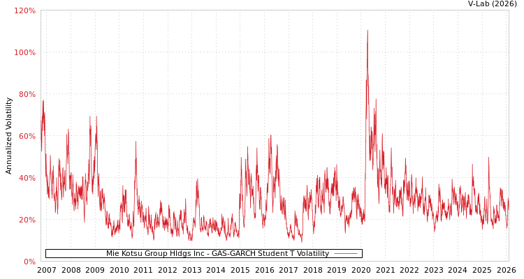 graph of Mie Kotsu Group Hldgs Inc GAS-GARCH-T