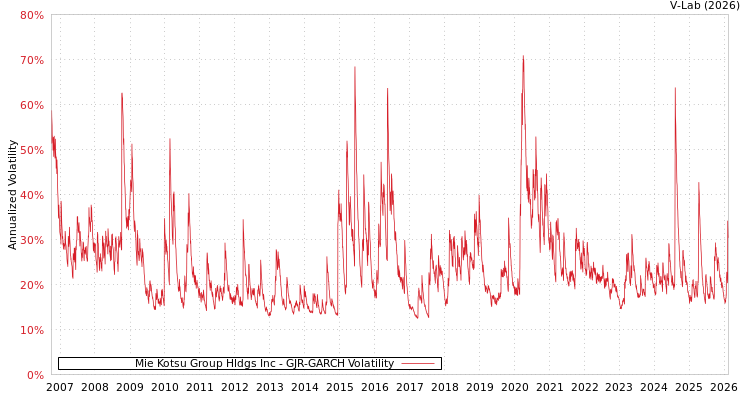 graph of Mie Kotsu Group Hldgs Inc GJR-GARCH