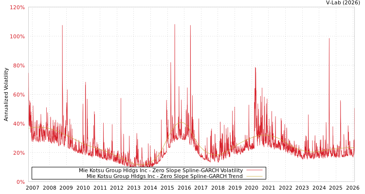 graph of Mie Kotsu Group Hldgs Inc S0GARCH
