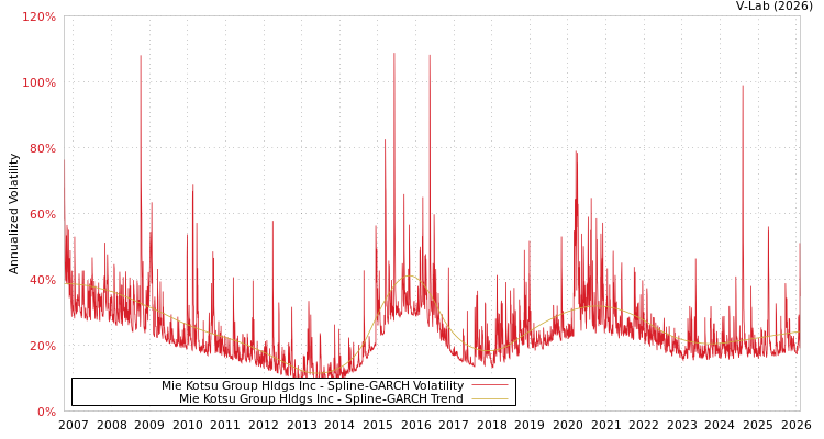 graph of Mie Kotsu Group Hldgs Inc SGARCH