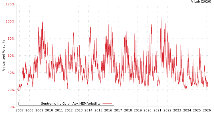 graph of Sentronic Intl Corp AMEM