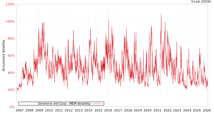 graph of Sentronic Intl Corp MEM