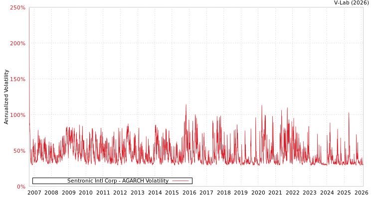 graph of Sentronic Intl Corp AGARCH