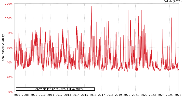 graph of Sentronic Intl Corp APARCH