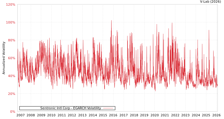 graph of Sentronic Intl Corp EGARCH