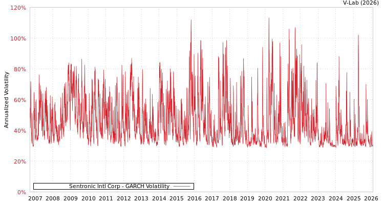 graph of Sentronic Intl Corp GARCH