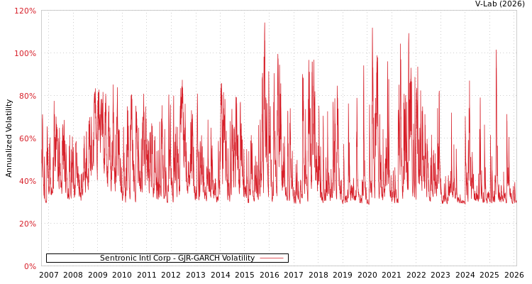 graph of Sentronic Intl Corp GJR-GARCH