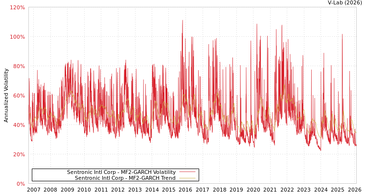 graph of Sentronic Intl Corp MF2-GARCH