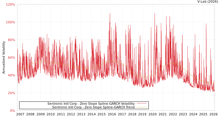 graph of Sentronic Intl Corp S0GARCH