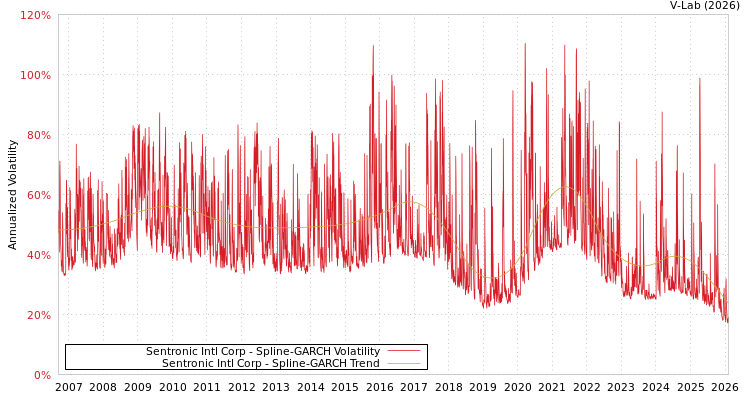 graph of Sentronic Intl Corp SGARCH