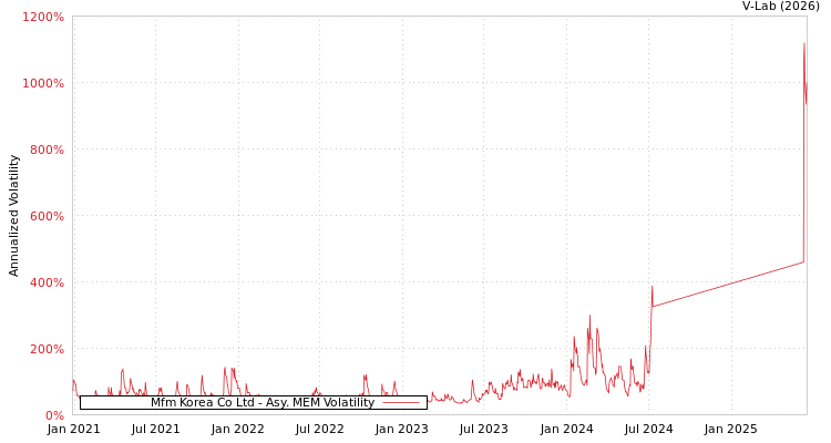 graph of Mfm Korea Co Ltd AMEM