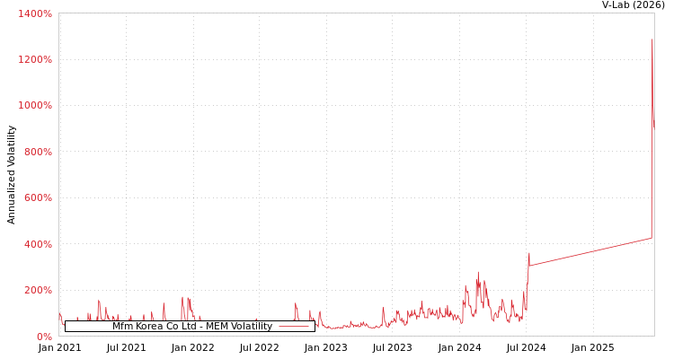 graph of Mfm Korea Co Ltd MEM