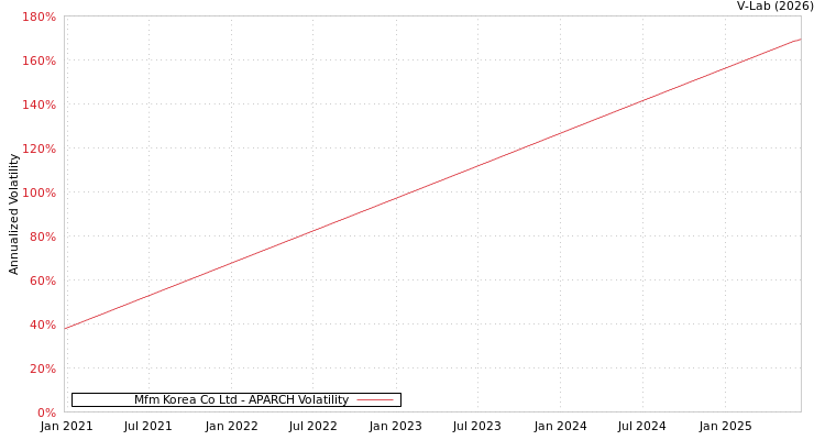 graph of Mfm Korea Co Ltd APARCH