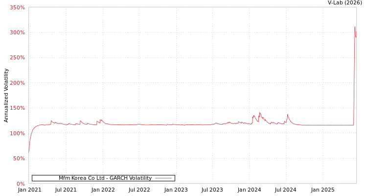 graph of Mfm Korea Co Ltd GARCH