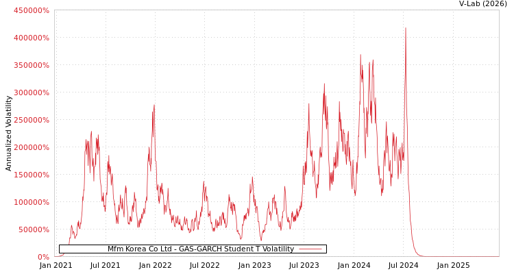 graph of Mfm Korea Co Ltd GAS-GARCH-T