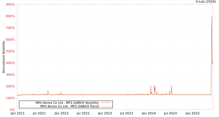 graph of Mfm Korea Co Ltd MF2-GARCH