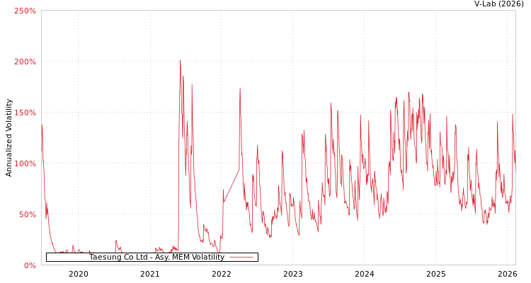 graph of Taesung Co Ltd AMEM