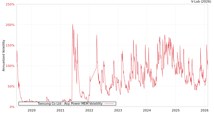 graph of Taesung Co Ltd APMEM