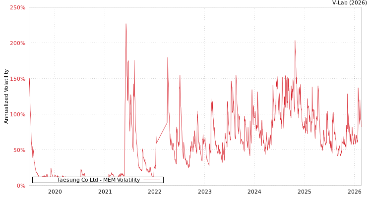 graph of Taesung Co Ltd MEM