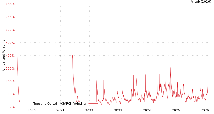 graph of Taesung Co Ltd AGARCH
