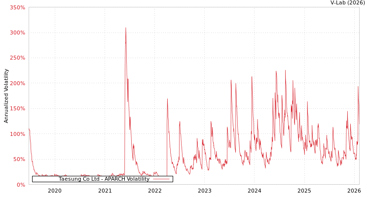 graph of Taesung Co Ltd APARCH