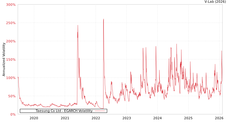 graph of Taesung Co Ltd EGARCH