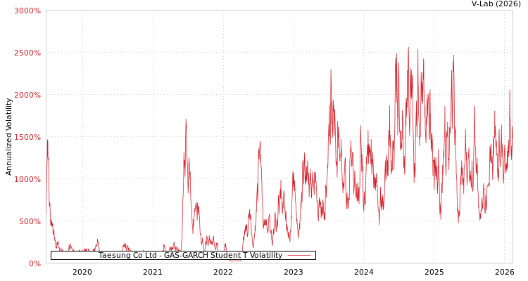 graph of Taesung Co Ltd GAS-GARCH-T