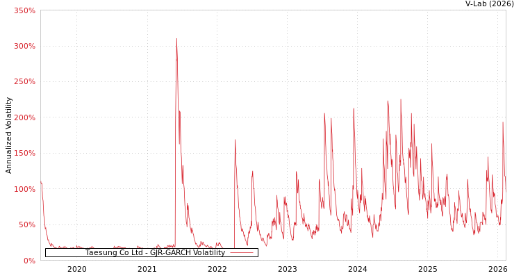 graph of Taesung Co Ltd GJR-GARCH