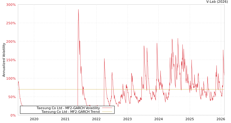 graph of Taesung Co Ltd MF2-GARCH