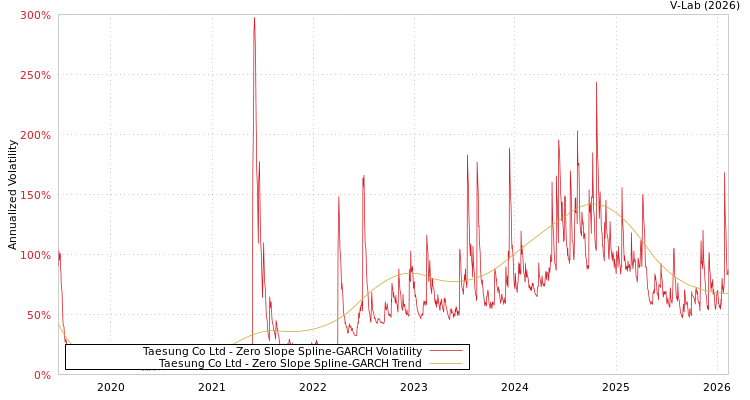 graph of Taesung Co Ltd S0GARCH