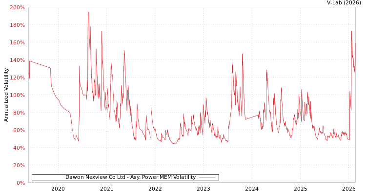 graph of Dawon Nexview Co Ltd APMEM