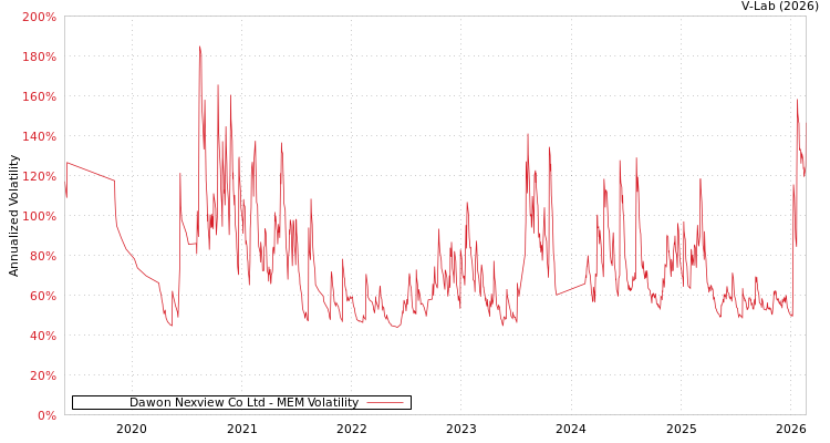graph of Dawon Nexview Co Ltd MEM
