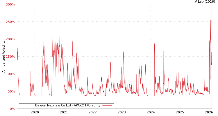 graph of Dawon Nexview Co Ltd APARCH