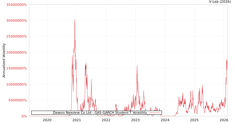 graph of Dawon Nexview Co Ltd GAS-GARCH-T