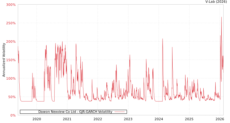 graph of Dawon Nexview Co Ltd GJR-GARCH