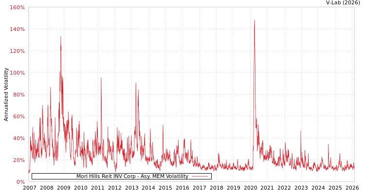graph of Mori Hills Reit INV Corp AMEM
