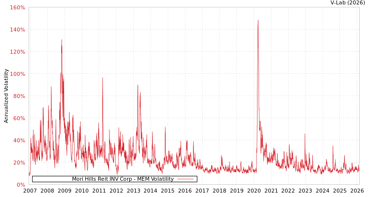 graph of Mori Hills Reit INV Corp MEM