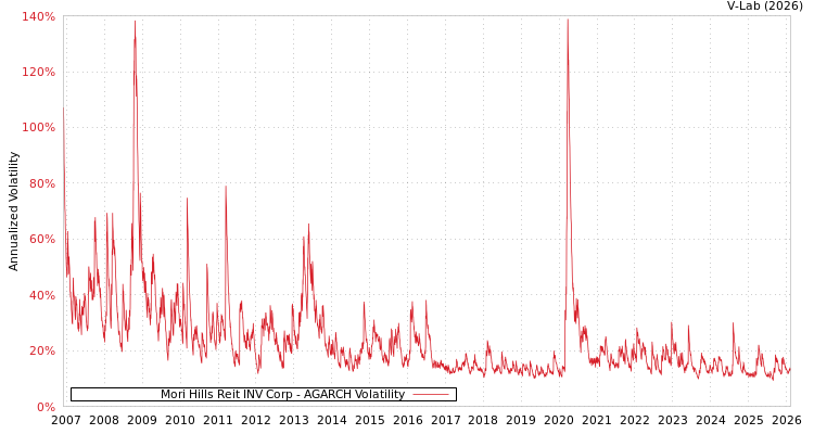 graph of Mori Hills Reit INV Corp AGARCH