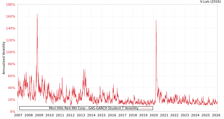 graph of Mori Hills Reit INV Corp GAS-GARCH-T
