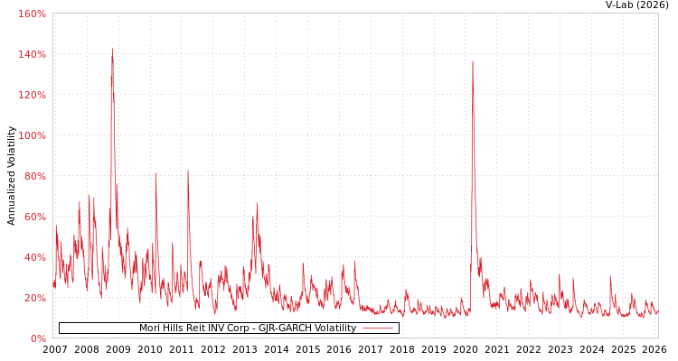 graph of Mori Hills Reit INV Corp GJR-GARCH