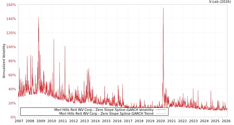 graph of Mori Hills Reit INV Corp S0GARCH