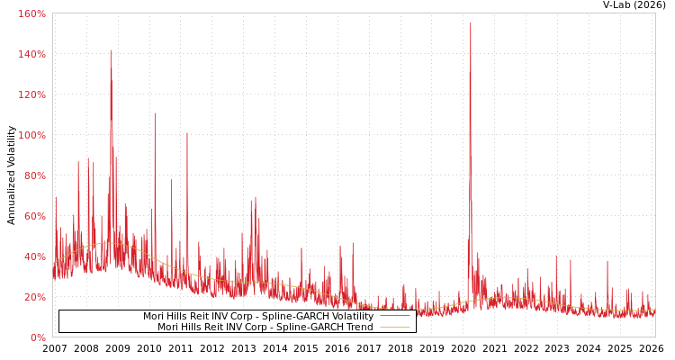 graph of Mori Hills Reit INV Corp SGARCH