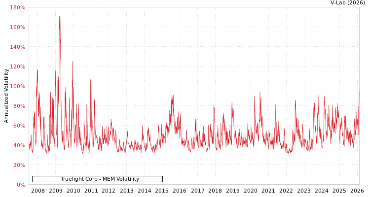graph of Truelight Corp MEM