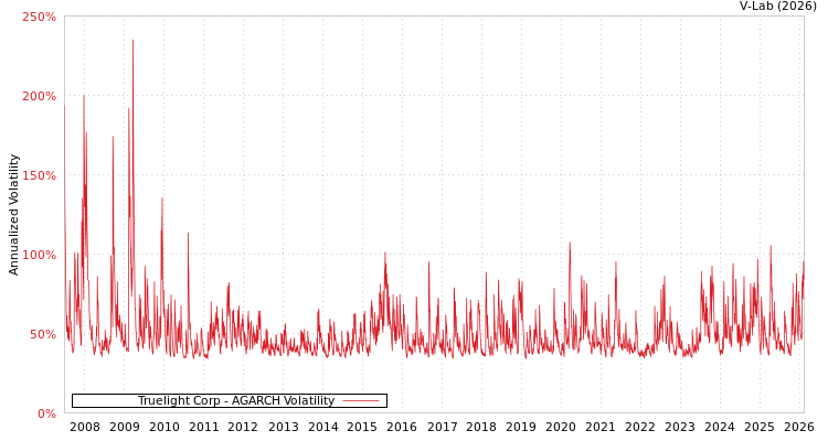 graph of Truelight Corp AGARCH