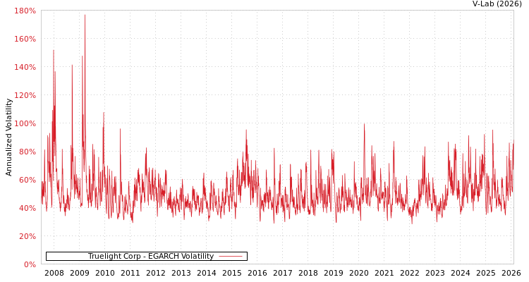 graph of Truelight Corp EGARCH