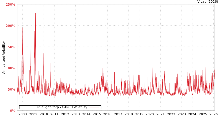 graph of Truelight Corp GARCH