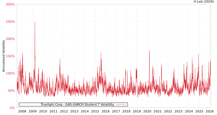 graph of Truelight Corp GAS-GARCH-T