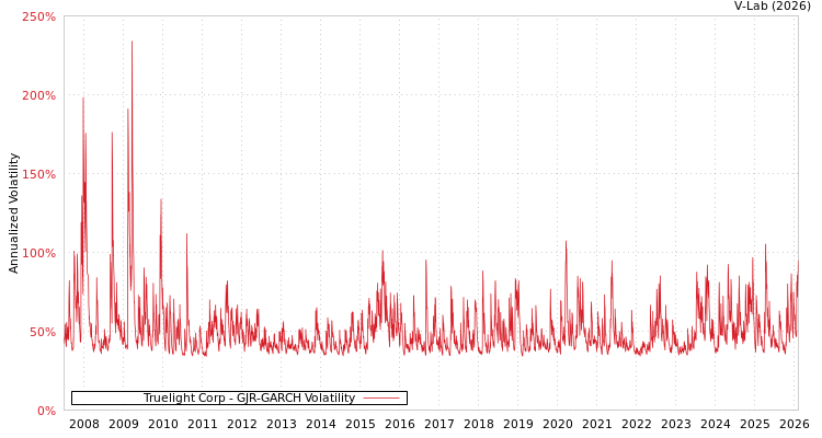 graph of Truelight Corp GJR-GARCH